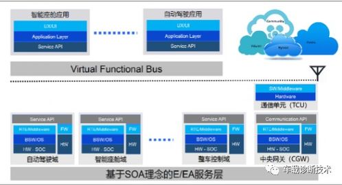 軟件定義汽車知多少 從硬件驅(qū)動到軟件開發(fā)的新紀元